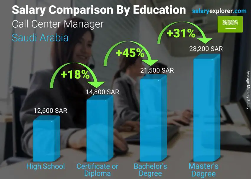 Salary comparison by education level monthly Saudi Arabia Call Center Manager