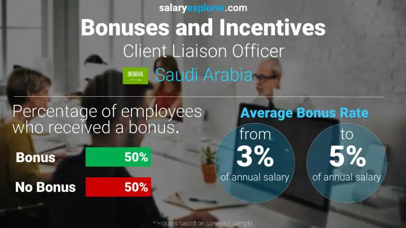 Annual Salary Bonus Rate Saudi Arabia Client Liaison Officer