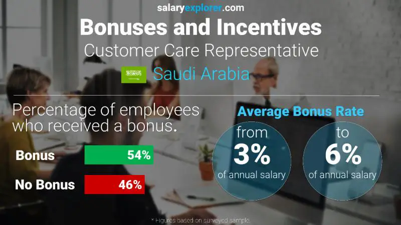 Annual Salary Bonus Rate Saudi Arabia Customer Care Representative