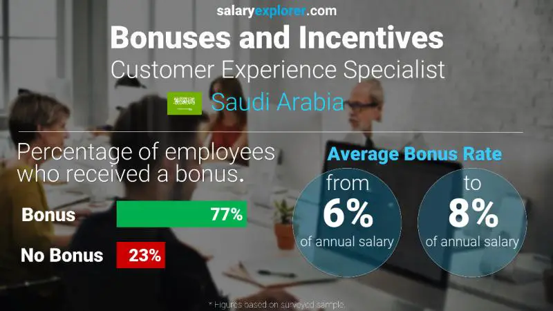 Annual Salary Bonus Rate Saudi Arabia Customer Experience Specialist