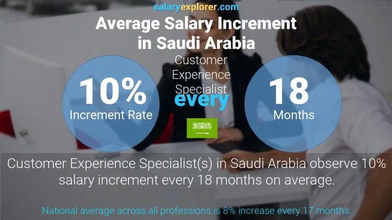 Annual Salary Increment Rate Saudi Arabia Customer Experience Specialist