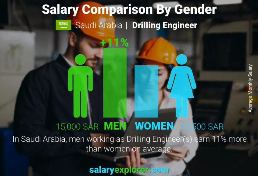 Salary comparison by gender monthly Saudi Arabia Drilling Engineer