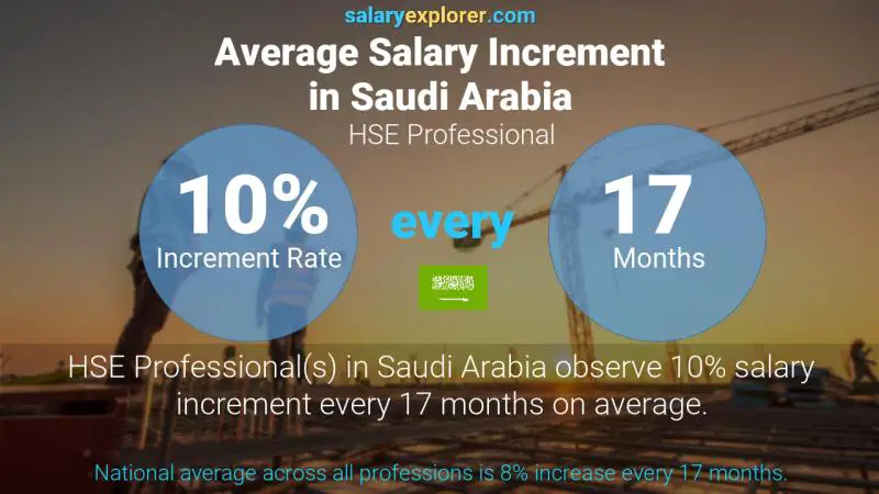 Annual Salary Increment Rate Saudi Arabia HSE Professional