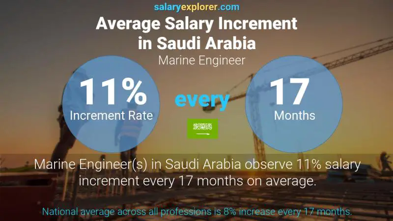 Annual Salary Increment Rate Saudi Arabia Marine Engineer