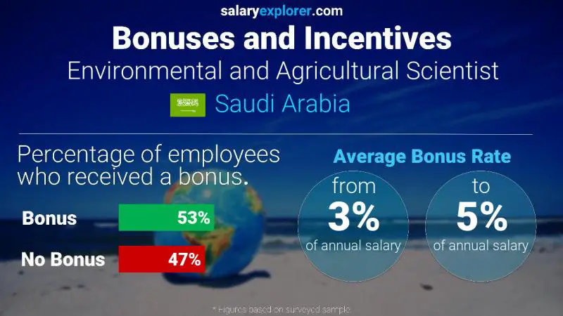Annual Salary Bonus Rate Saudi Arabia Environmental and Agricultural Scientist