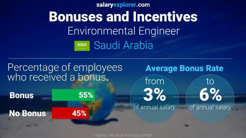 Annual Salary Bonus Rate Saudi Arabia Environmental Engineer
