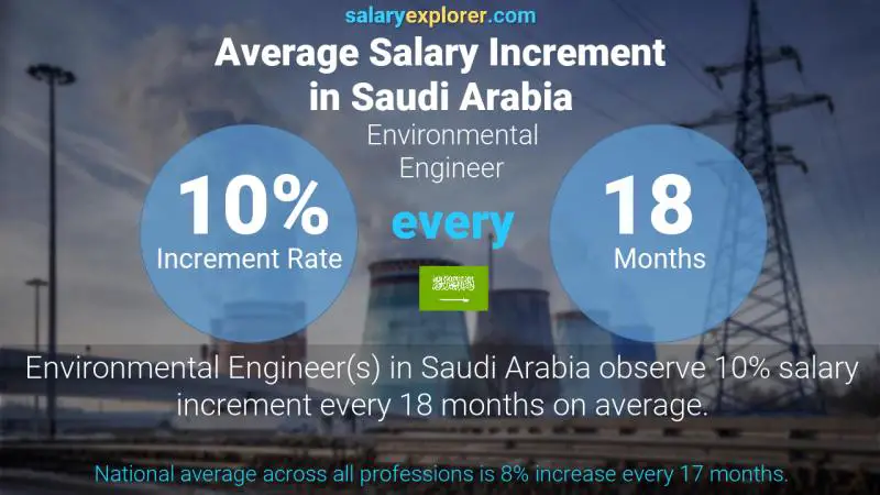 Annual Salary Increment Rate Saudi Arabia Environmental Engineer