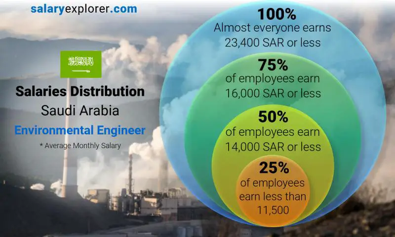 Median and salary distribution Saudi Arabia Environmental Engineer monthly