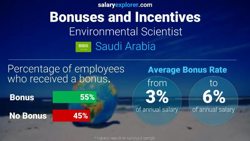 Annual Salary Bonus Rate Saudi Arabia Environmental Scientist