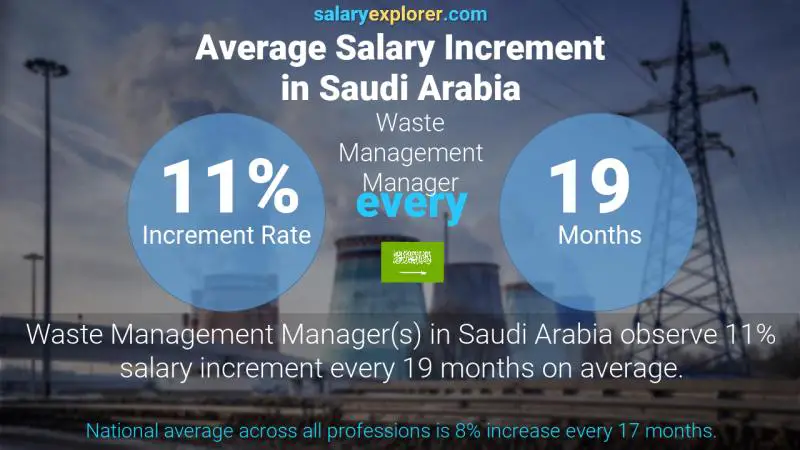 Annual Salary Increment Rate Saudi Arabia Waste Management Manager