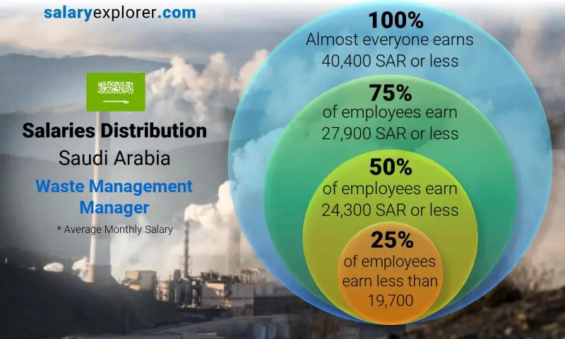 Median and salary distribution Saudi Arabia Waste Management Manager monthly