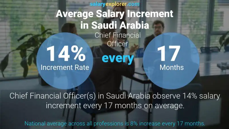 Annual Salary Increment Rate Saudi Arabia Chief Financial Officer