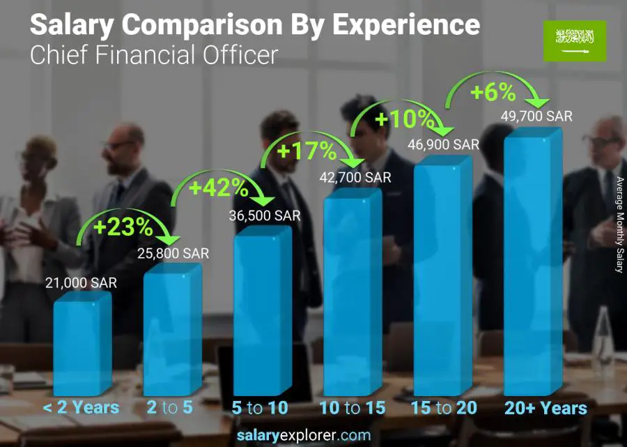 Salary comparison by years of experience monthly Saudi Arabia Chief Financial Officer