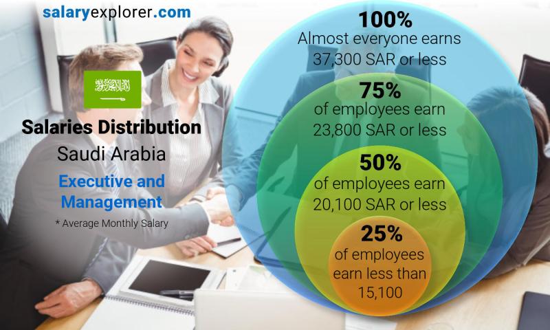 Median and salary distribution Saudi Arabia Executive and Management monthly