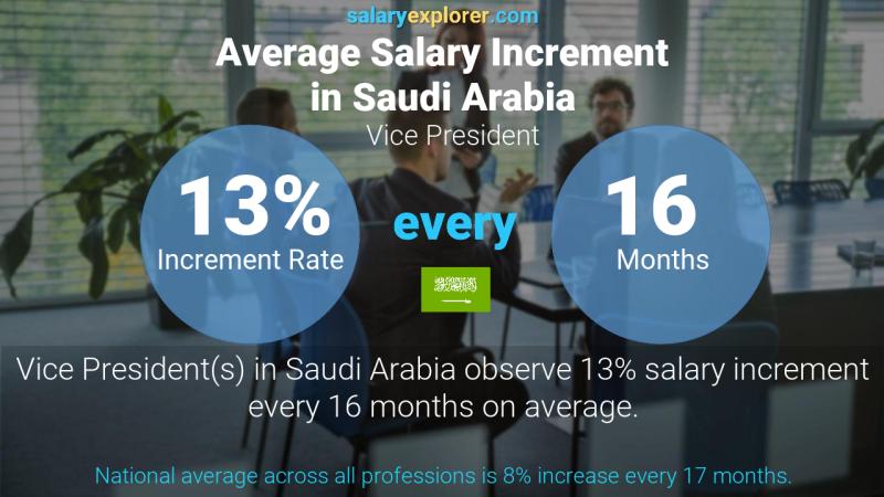 Annual Salary Increment Rate Saudi Arabia Vice President