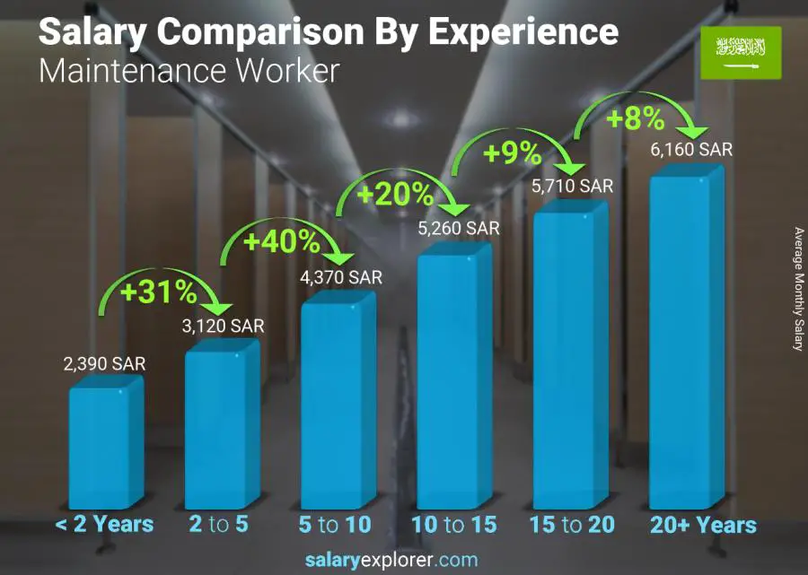 Salary comparison by years of experience monthly Saudi Arabia Maintenance Worker