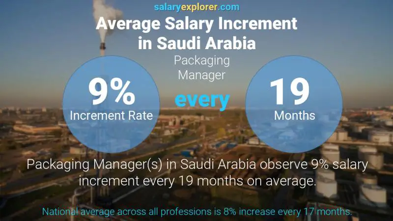 Annual Salary Increment Rate Saudi Arabia Packaging Manager