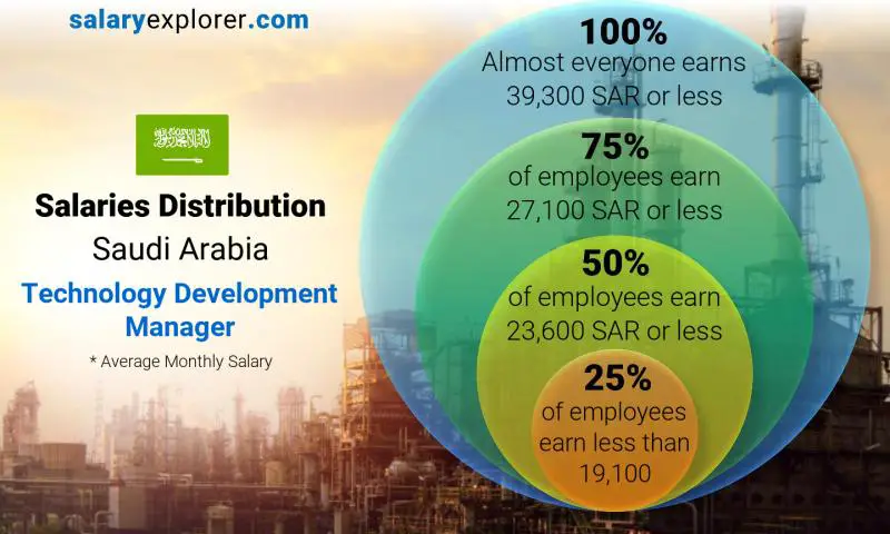 Median and salary distribution Saudi Arabia Technology Development Manager monthly