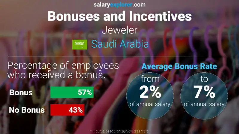 Annual Salary Bonus Rate Saudi Arabia Jeweler