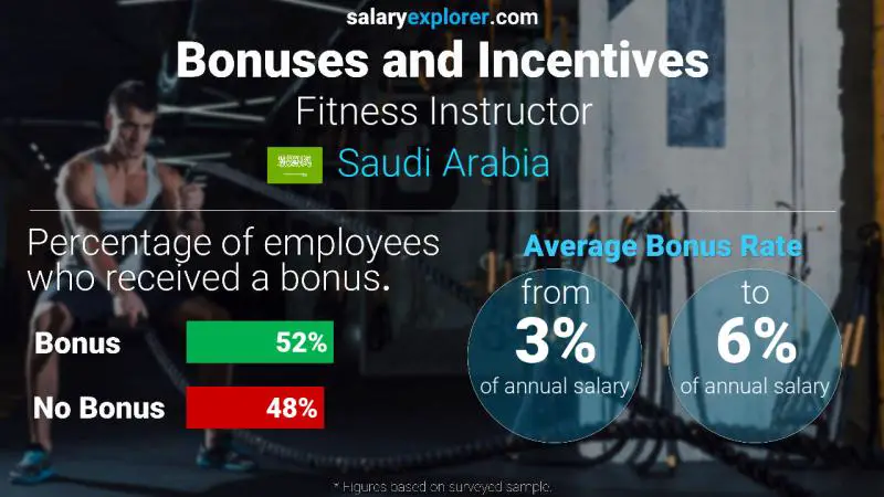 Annual Salary Bonus Rate Saudi Arabia Fitness Instructor