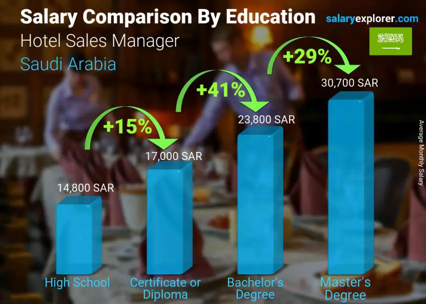 Salary comparison by education level monthly Saudi Arabia Hotel Sales Manager