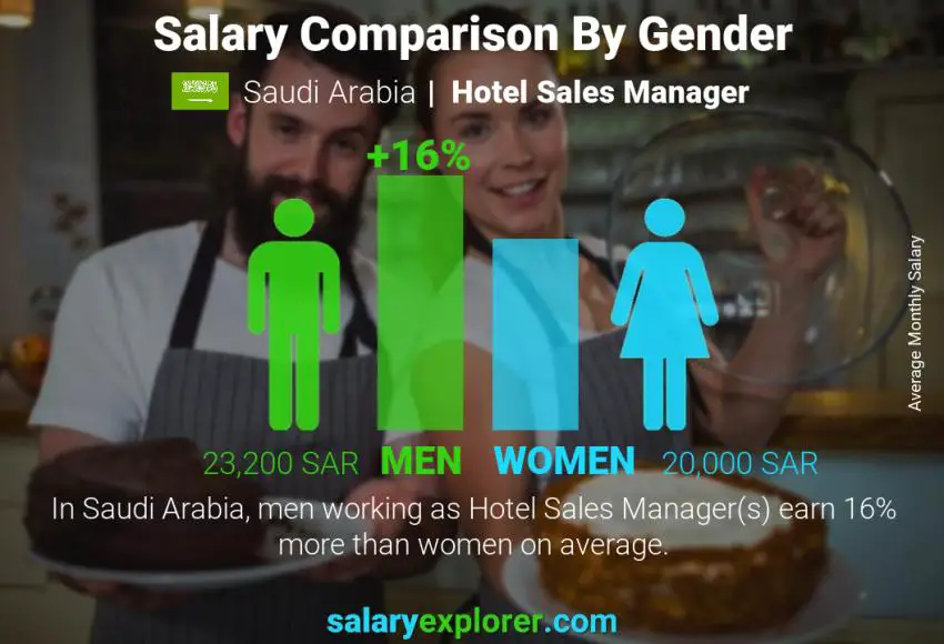 Salary comparison by gender Saudi Arabia Hotel Sales Manager monthly