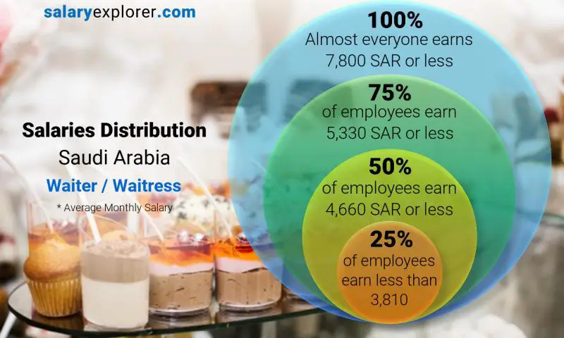 Median and salary distribution Saudi Arabia Waiter / Waitress monthly