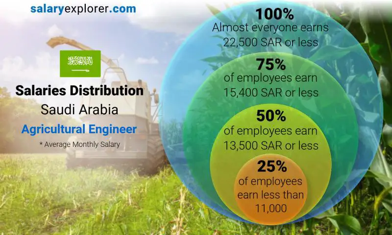 Median and salary distribution Saudi Arabia Agricultural Engineer monthly