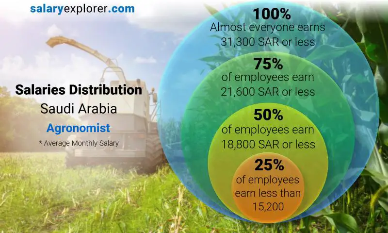 Median and salary distribution Saudi Arabia Agronomist monthly