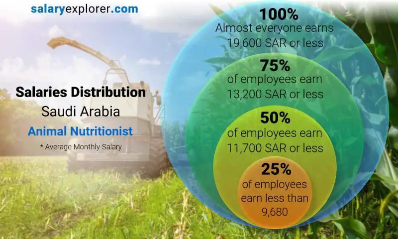 Median and salary distribution Saudi Arabia Animal Nutritionist monthly