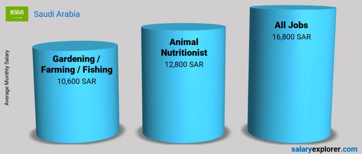 Salary Comparison Between Animal Nutritionist and Gardening / Farming / Fishing monthly Saudi Arabia