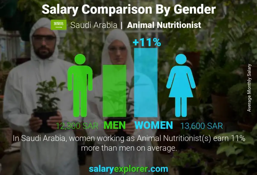 Salary comparison by gender Saudi Arabia Animal Nutritionist monthly