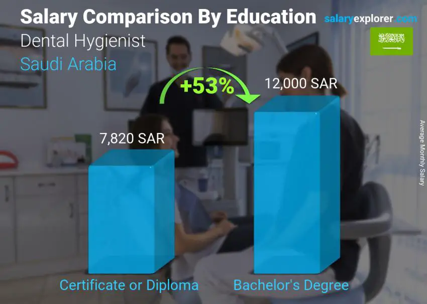 Salary comparison by education level monthly Saudi Arabia Dental Hygienist