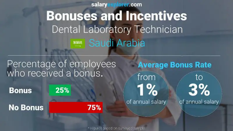 Annual Salary Bonus Rate Saudi Arabia Dental Laboratory Technician