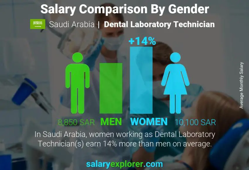 Salary comparison by gender Saudi Arabia Dental Laboratory Technician monthly
