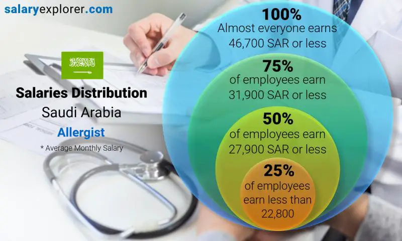 Median and salary distribution Saudi Arabia Allergist monthly