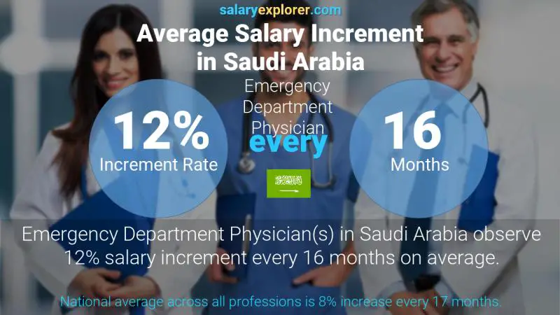 Annual Salary Increment Rate Saudi Arabia Emergency Department Physician