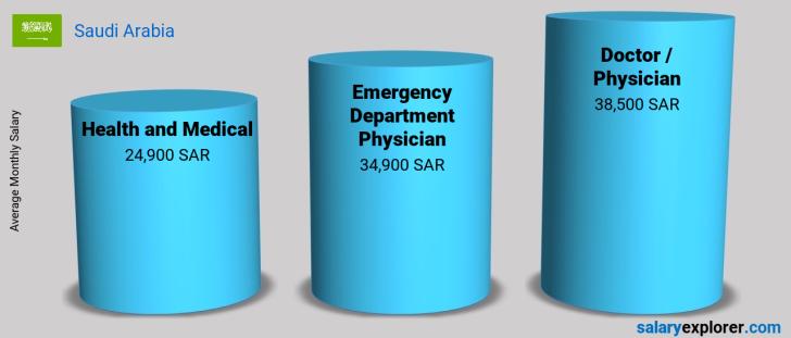 Salary Comparison Between Emergency Department Physician and Health and Medical monthly Saudi Arabia