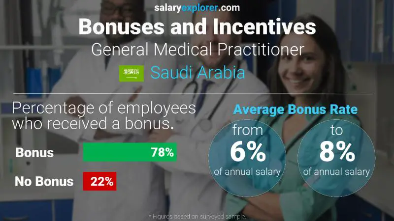 Annual Salary Bonus Rate Saudi Arabia General Medical Practitioner