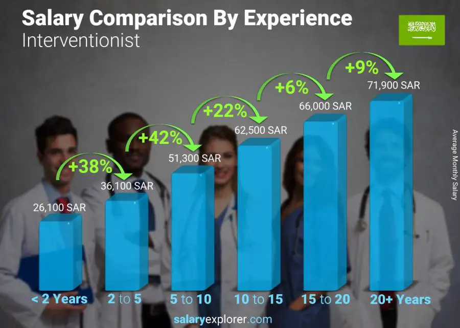 Salary comparison by years of experience monthly Saudi Arabia Interventionist