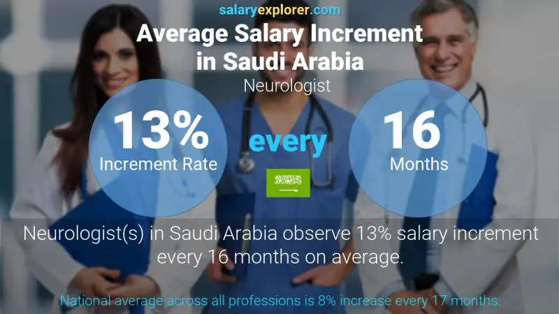 Annual Salary Increment Rate Saudi Arabia Neurologist