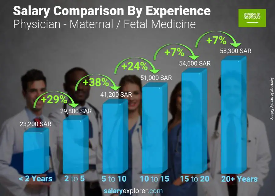 Salary comparison by years of experience monthly Saudi Arabia Physician - Maternal / Fetal Medicine