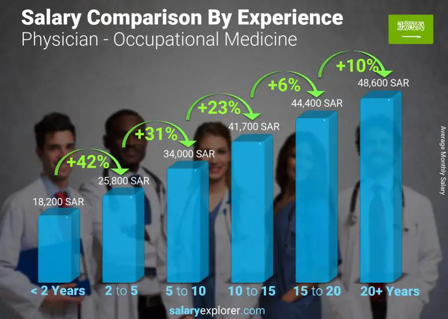 Salary comparison by years of experience monthly Saudi Arabia Physician - Occupational Medicine