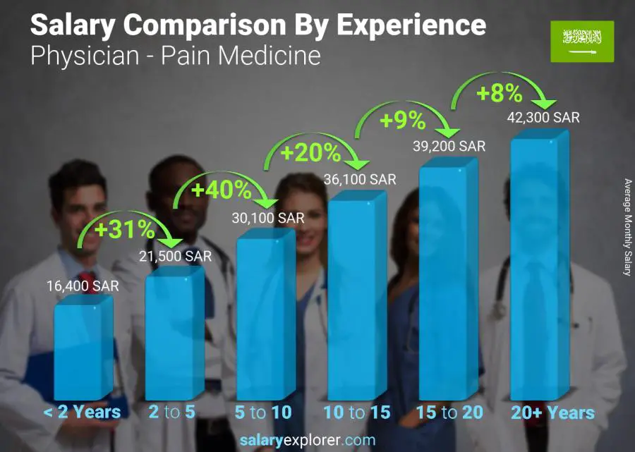 Salary comparison by years of experience monthly Saudi Arabia Physician - Pain Medicine