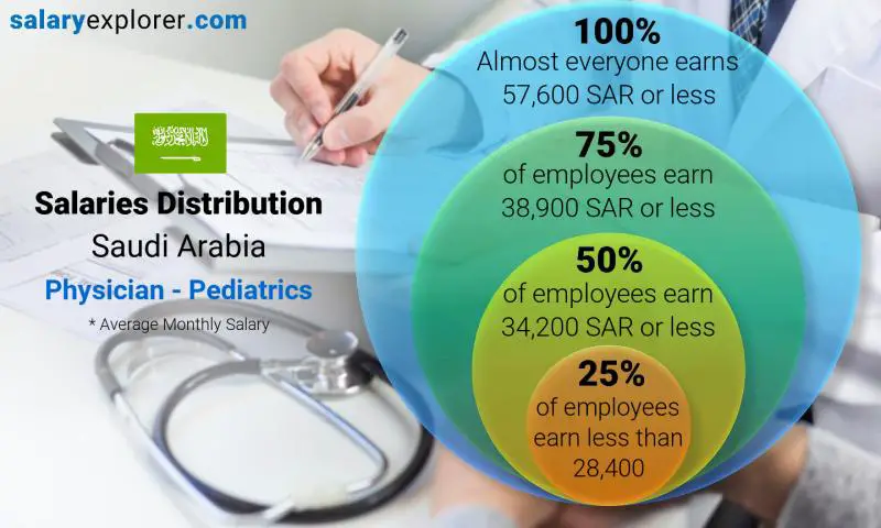 Median and salary distribution Saudi Arabia Physician - Pediatrics monthly