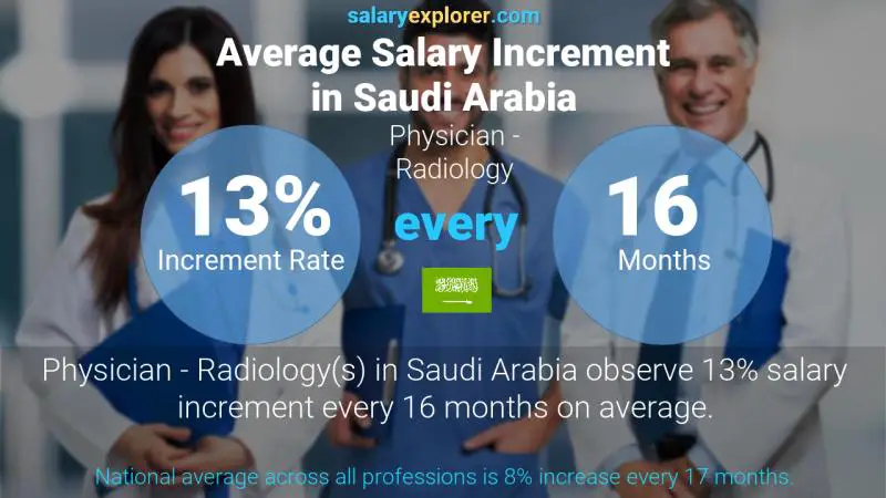 Annual Salary Increment Rate Saudi Arabia Physician - Radiology