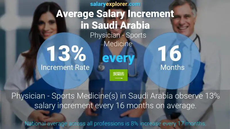 Annual Salary Increment Rate Saudi Arabia Physician - Sports Medicine