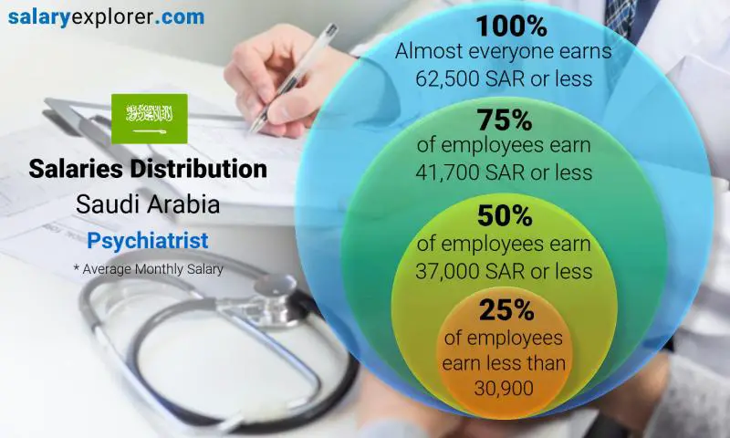 Median and salary distribution Saudi Arabia Psychiatrist monthly