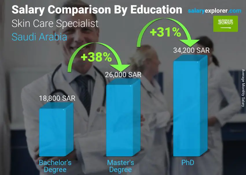 Salary comparison by education level monthly Saudi Arabia Skin Care Specialist