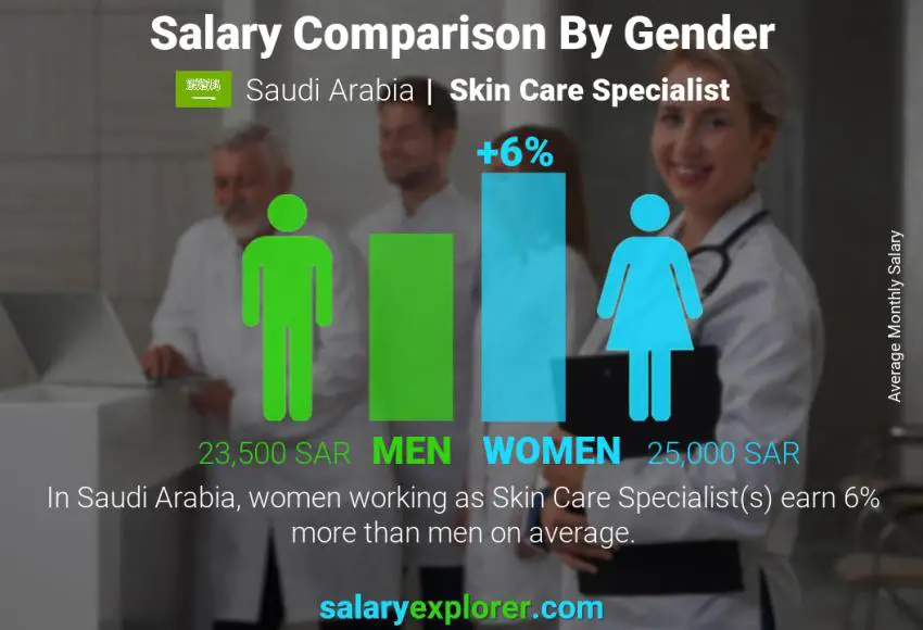 Salary comparison by gender Saudi Arabia Skin Care Specialist monthly